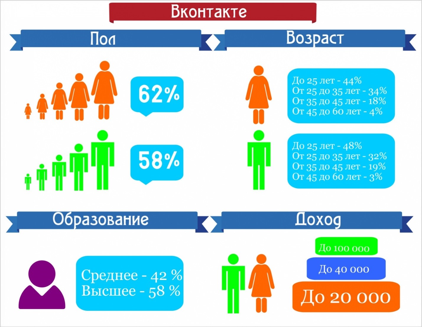 Соотношение пользователей социальной сети ВКонтакте