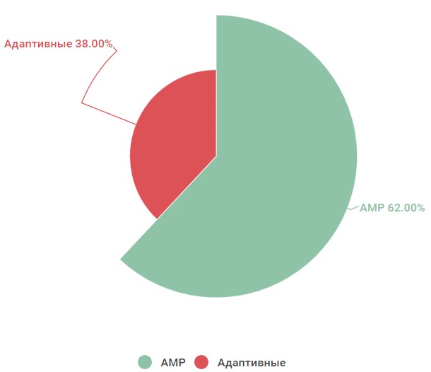 Статистика показов AMP-страниц в Google