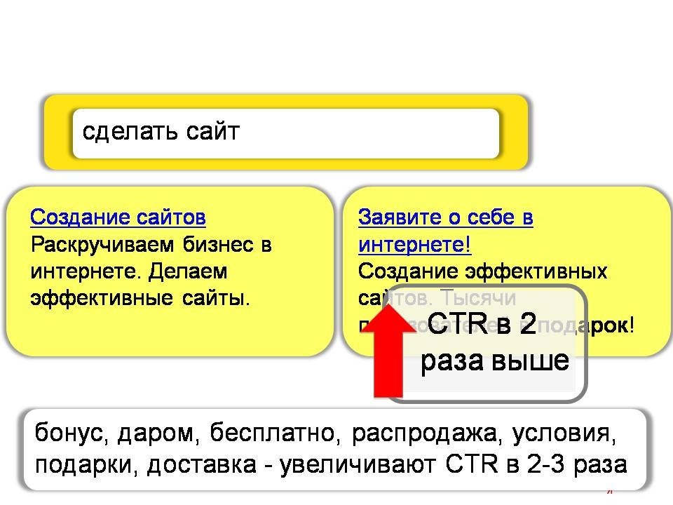 Как повысить CTR в Яндексе
